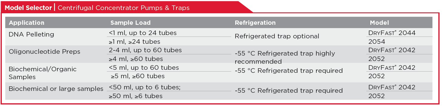 Vacuum concentrator pump model selector